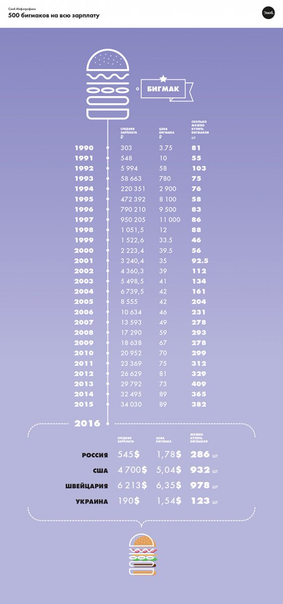562x1200, 53 Kb / биг мак, график, зарплата