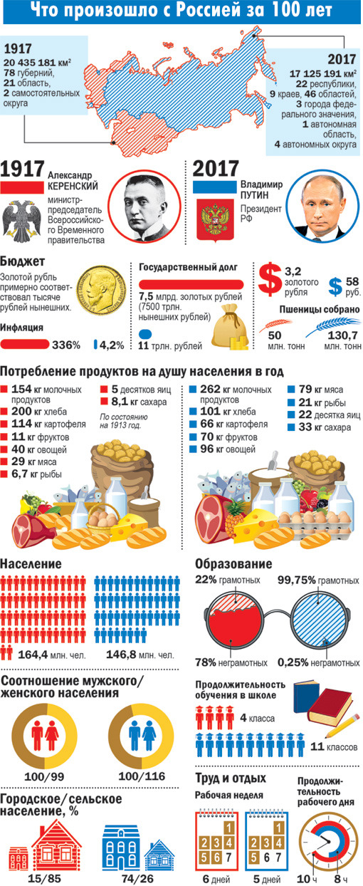510x1244, 349 Kb / политота, столетие, путин, керенский, россия, инфграфика