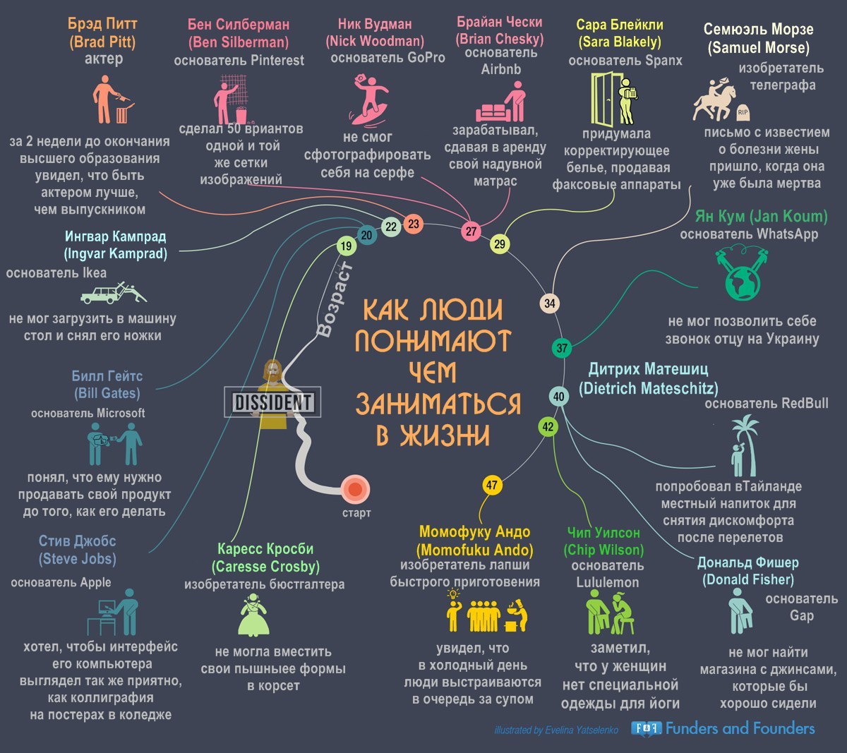 1200x1067, 238 Kb / инфографика, возраст, жизнь, основатели