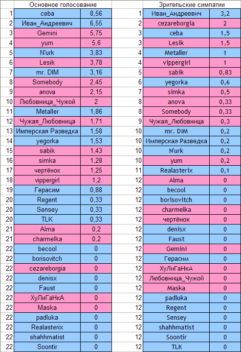 493x718, 29 Kb / таблица, голосование, итоги