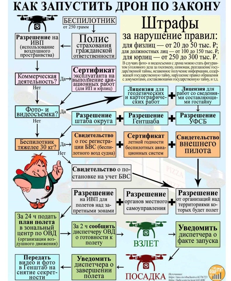 790x960, 201 Kb / дрон, правила, беспилотник