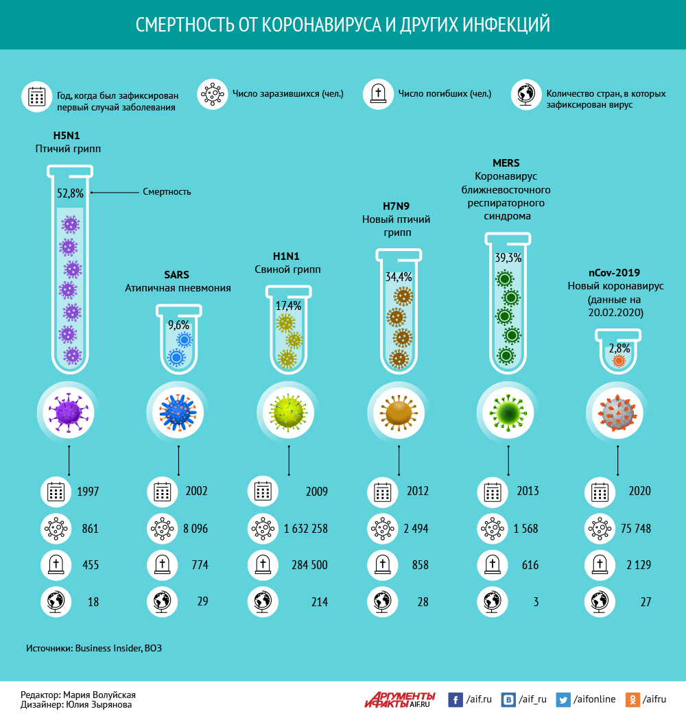 1000x1050, 578 Kb / корона вирус, инфографика, смертность