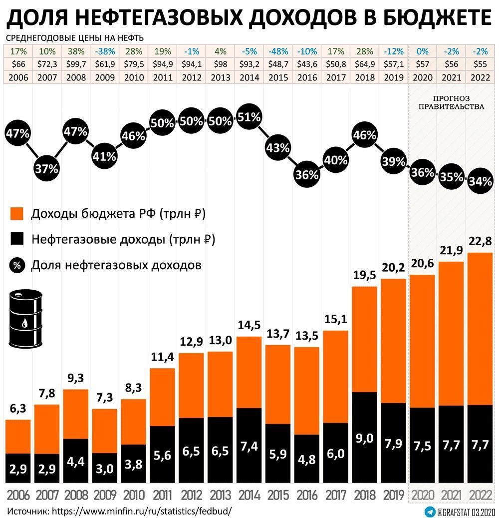 1000x1037, 158 Kb / нефть, доходы, бюджет, доля, нефтегазовые доходы