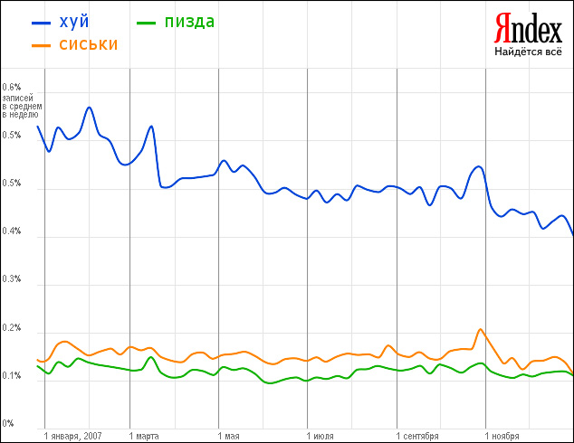 634x490, 66 Kb / яндекс, график