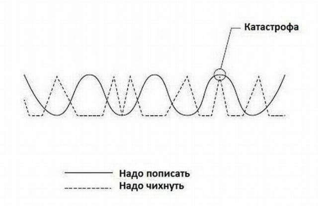 640x415, 14 Kb / катастрофа, график, совпадение, пописать, чихнуть