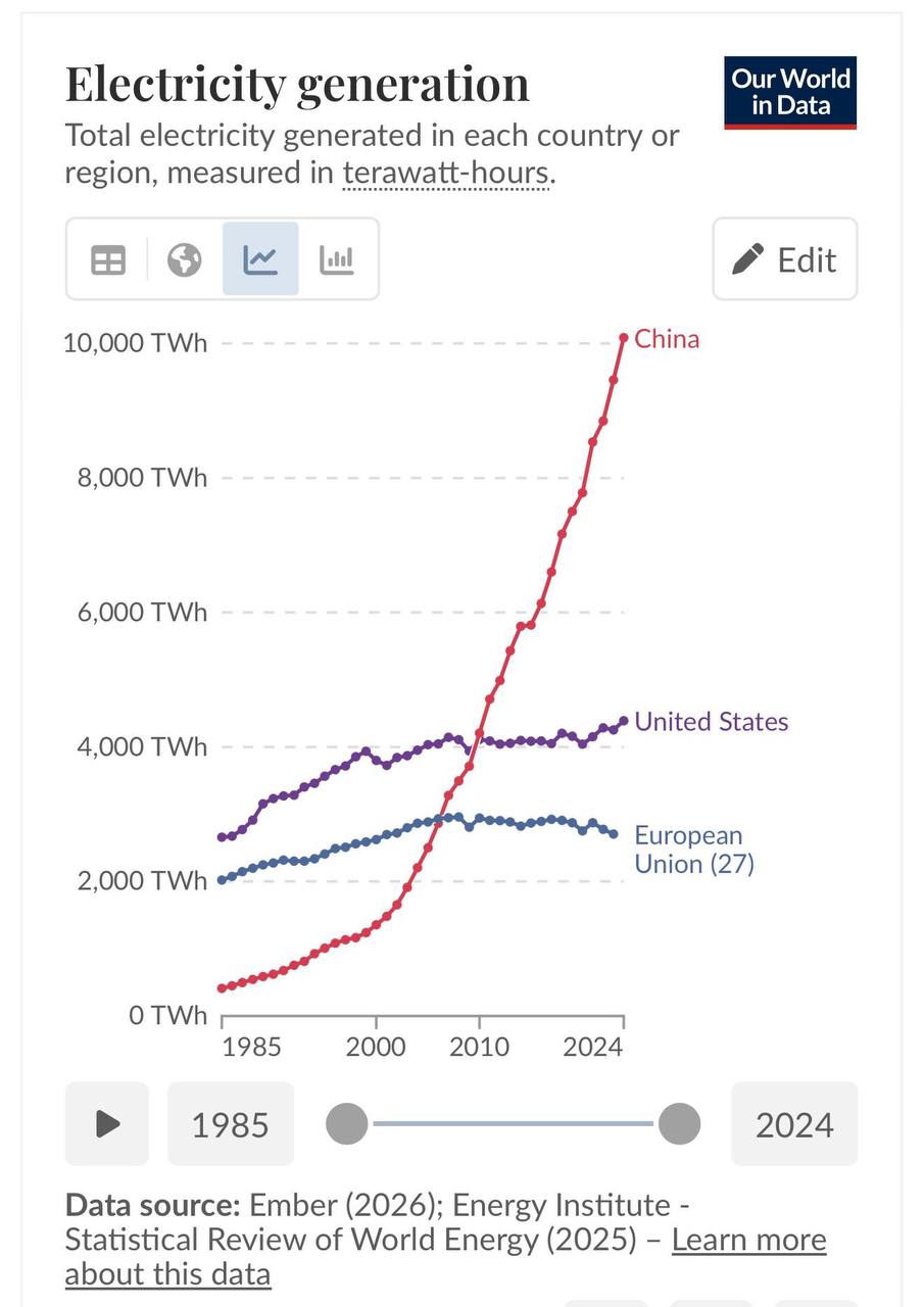 905x1280, 70 Kb / Инфографика, электричество, генерация, Китай, США, ЕС, Европа, Евросоюз