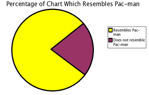 500x318, 39 Kb / piechart, pacman, пакман