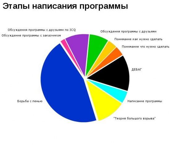 550x469, 29 Kb / диаграмма, этапы, программа