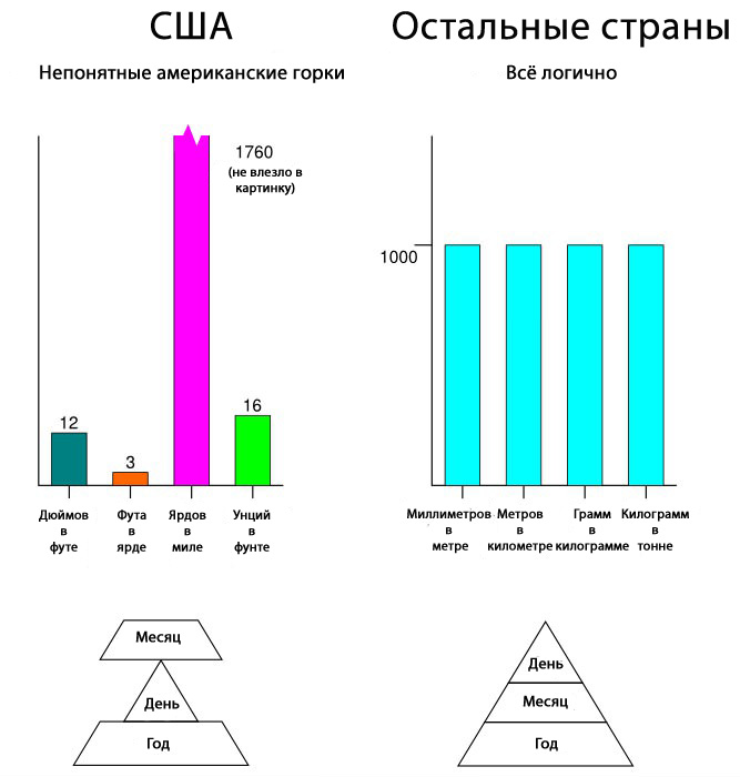 667x700, 84 Kb / американцы, си, величина, дюйм, сантиметр