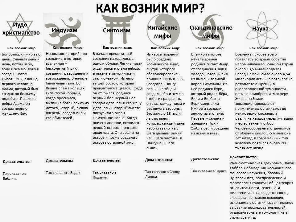 960x720, 201 Kb / религия, мифы, наука, мир, сравнение