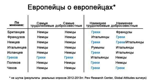 604x334, 35 Kb / европейцы, немцы, греки, опрос
