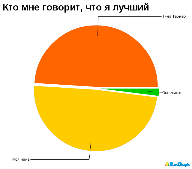 640x565, 24 Kb / диаграмма, тина тернер, лучший