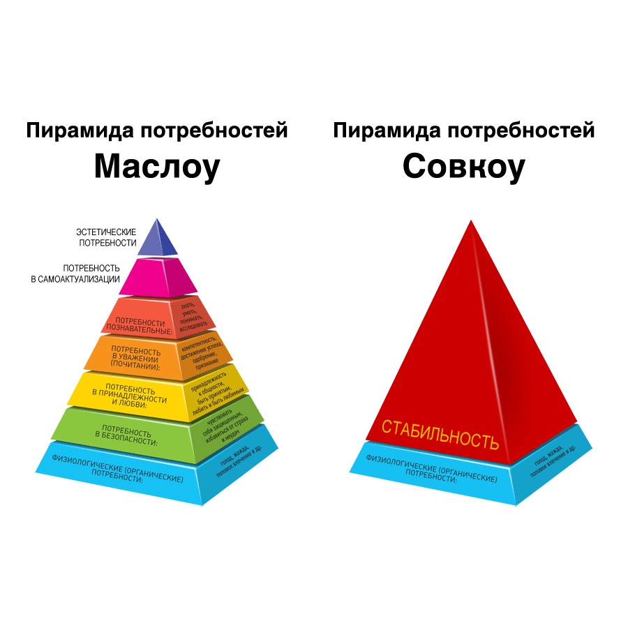900x900, 108 Kb / пирамида, маслоу, совкоу, стабильность