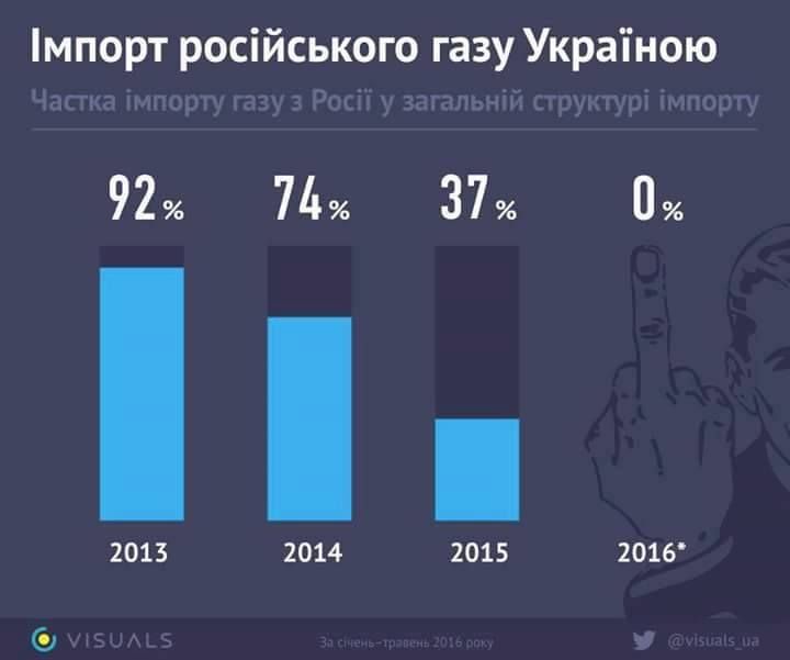 720x601, 21 Kb / структура, импорт, газ, украина, статистика, политота