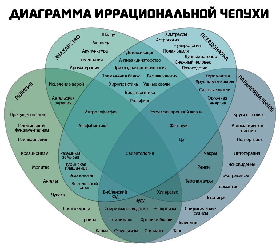 910x807, 111 Kb / круги, эйлера, чепуха